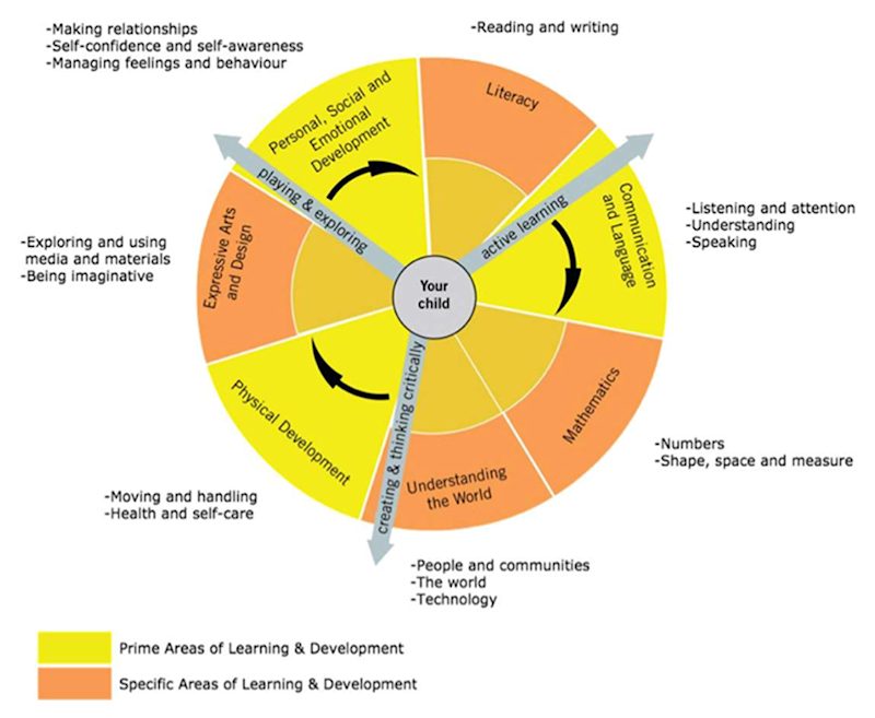 EYFS Seven Areas of Learning